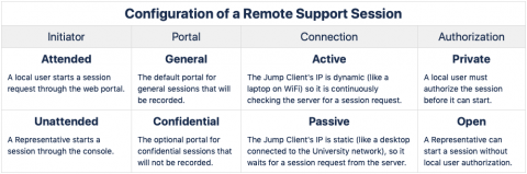 Configuration of a Remote Support Session Table