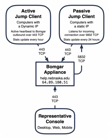 Network diagram for Remote Support sessions.