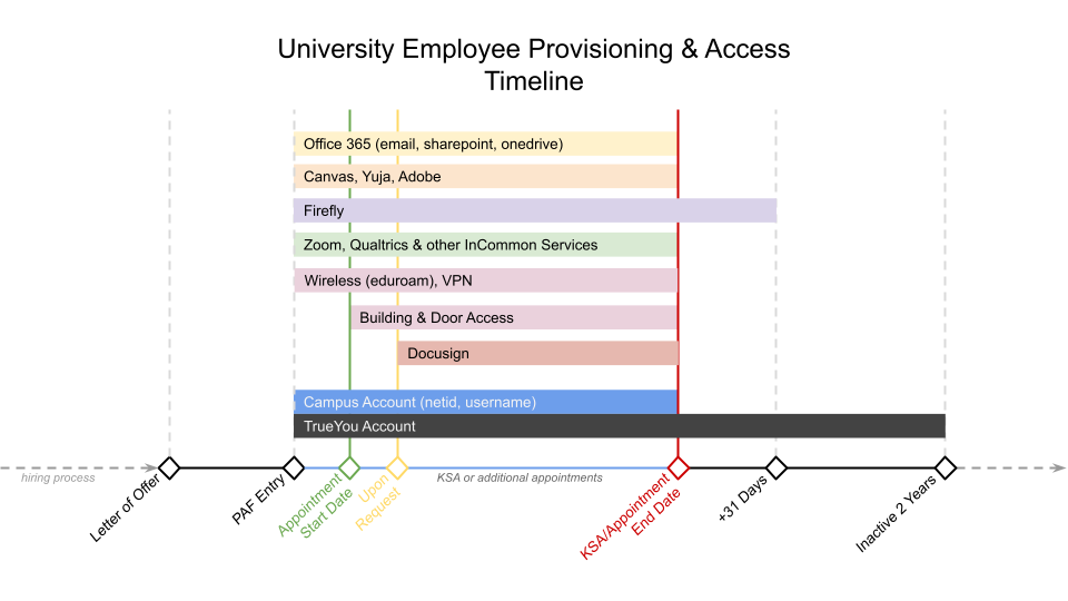 University Employee Provisioning & Access Timeline